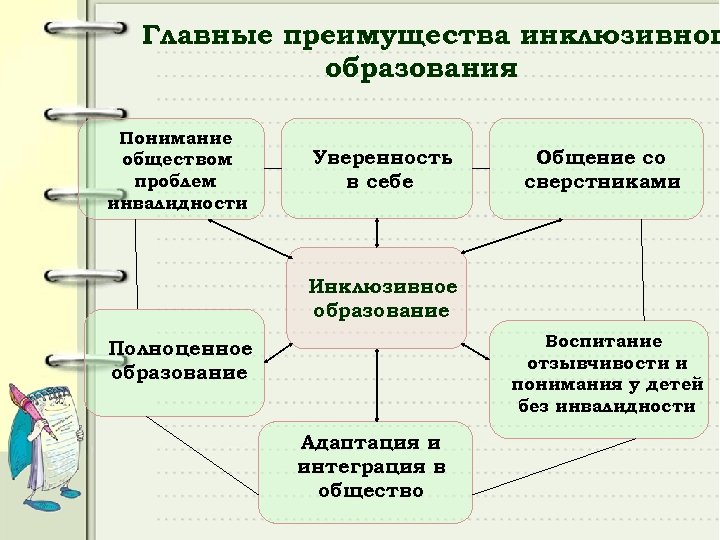 Главные преимущества инклюзивног образования Понимание обществом проблем инвалидности Уверенность в себе Общение со сверстниками