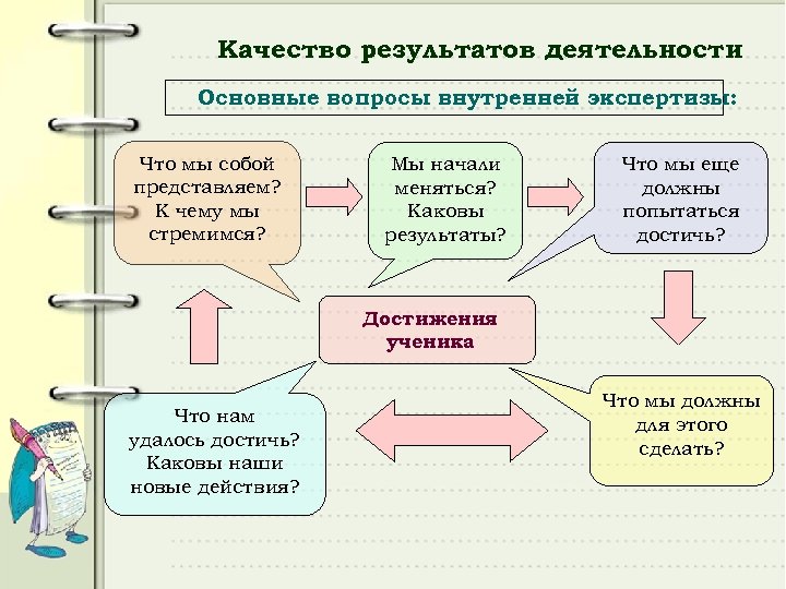 Качество результатов деятельности Основные вопросы внутренней экспертизы: Что мы собой представляем? К чему мы
