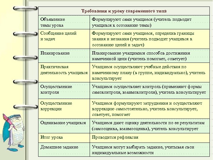 Требования к уроку современного типа Объявление темы урока Формулируют сами учащиеся (учитель подводит учащихся