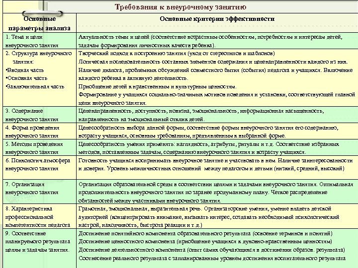 Требования к внеурочному занятию Основные параметры анализа Основные критерии эффективности 1. Тема и цели