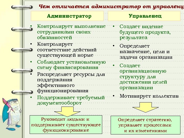 Чем отличается администратор от управленца Администратор • Контролирует выполнение сотрудниками своих обязанностей • Контролирует