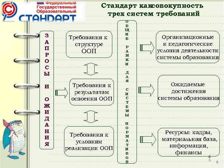 Стандарт каксовокупность трех систем требований З А П Р О С Ы И О