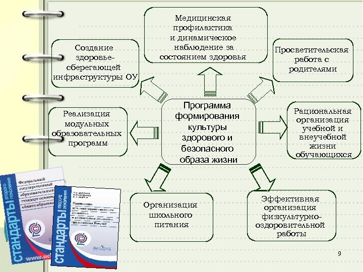 Создание здоровьесберегающей инфраструктуры ОУ Реализация модульных образовательных программ Медицинская профилактика и динамическое наблюдение за
