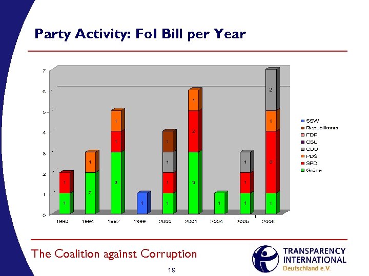 Party Activity: Fo. I Bill per Year The Coalition against Corruption 19 
