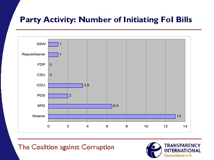 Party Activity: Number of Initiating Fo. I Bills The Coalition against Corruption 