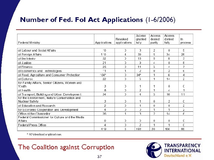 Number of Fed. Fo. I Act Applications (1 -6/2006) The Coalition against Corruption 37