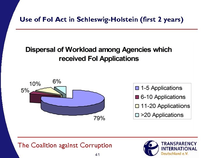 Use of Fo. I Act in Schleswig-Holstein (first 2 years) The Coalition against Corruption