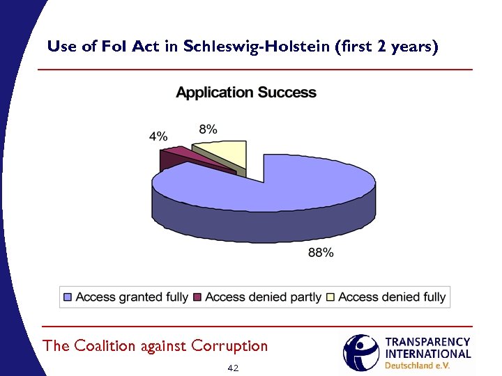 Use of Fo. I Act in Schleswig-Holstein (first 2 years) The Coalition against Corruption