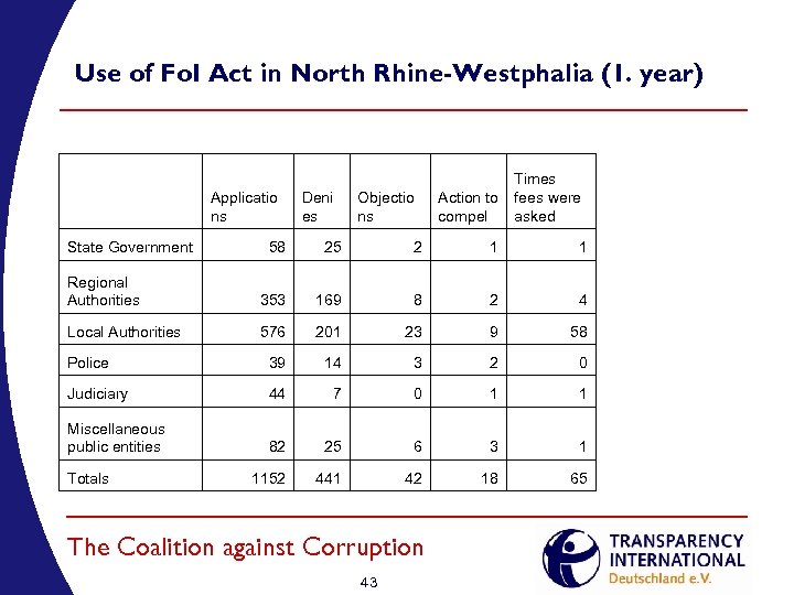 Use of Fo. I Act in North Rhine-Westphalia (1. year) State Government Applicatio ns