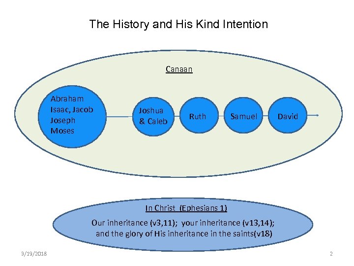 The History and His Kind Intention Canaan Abraham Isaac, Jacob Joseph Moses Joshua &