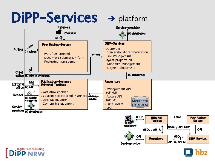 Di. PP-Services platform Referees _ CD Author Reader Serviceprovider (8) distribution Di. PP-Services •