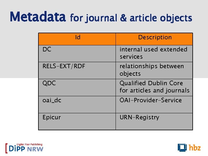 Metadata for journal & article objects Id Description DC internal used extended services RELS-EXT/RDF