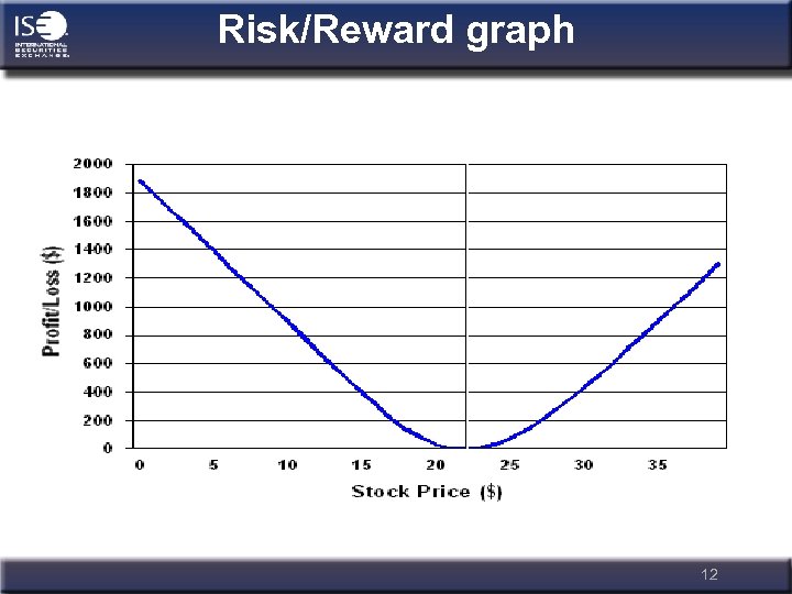 Risk/Reward graph 12 