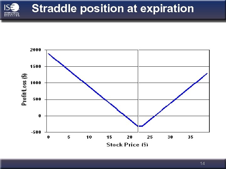 Straddle position at expiration 14 