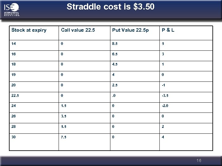 Straddle cost is $3. 50 Stock at expiry Call value 22. 5 Put Value