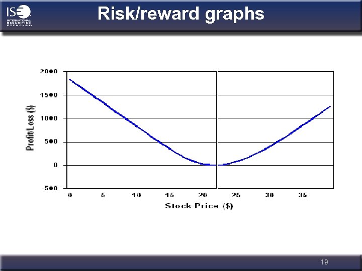 Risk/reward graphs 19 