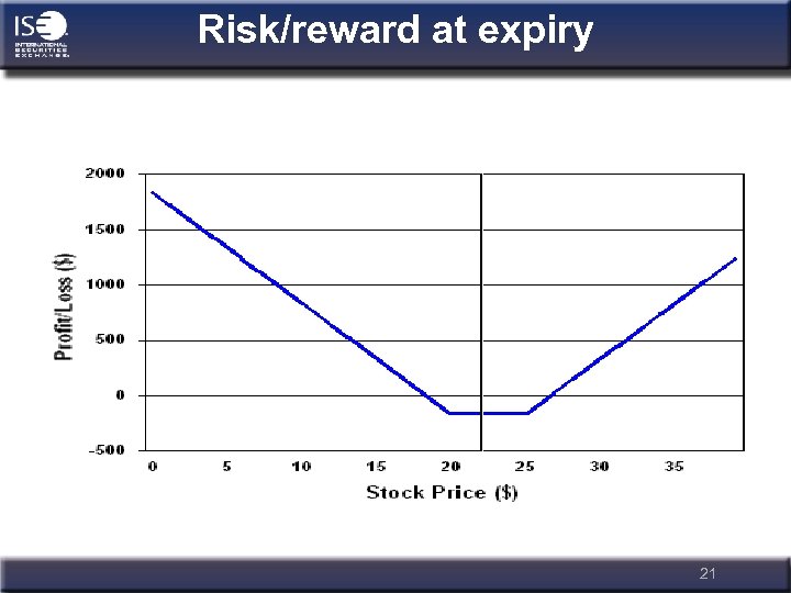 Risk/reward at expiry 21 