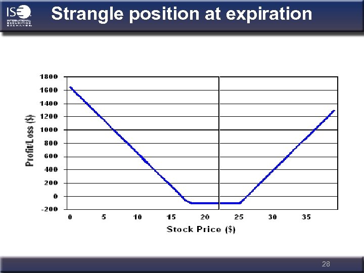 Strangle position at expiration 28 