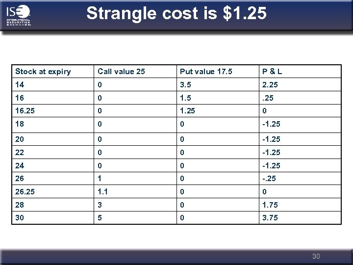 Strangle cost is $1. 25 Stock at expiry Call value 25 Put value 17.