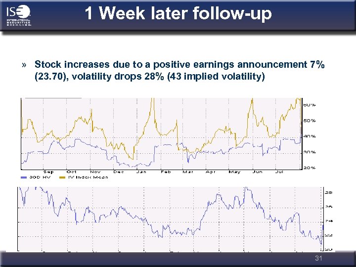 1 Week later follow-up » Stock increases due to a positive earnings announcement 7%