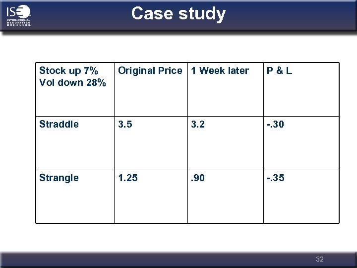 Case study Stock up 7% Vol down 28% Original Price 1 Week later P&L