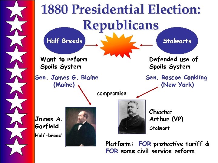 1880 Presidential Election: Republicans Half Breeds Stalwarts Want to reform Spoils System Defended use