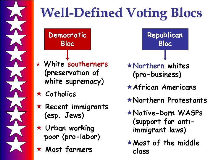 Well-Defined Voting Blocs Democratic Bloc « White southerners (preservation of white supremacy) « Catholics
