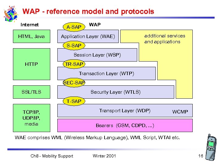 WAP - reference model and protocols Internet HTML, Java A-SAP WAP Application Layer (WAE)