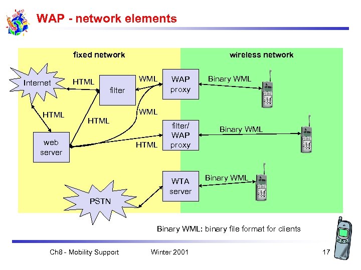 WAP - network elements fixed network Internet HTML wireless network WML filter WAP proxy