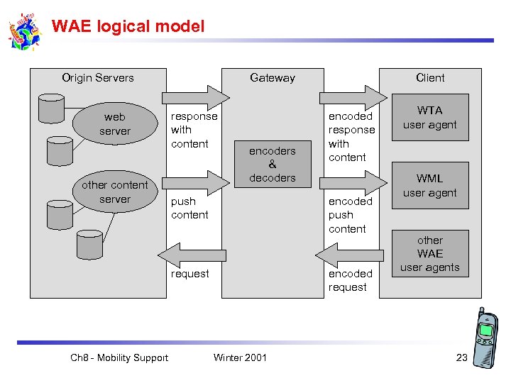 WAE logical model Origin Servers web server other content server Gateway response with content