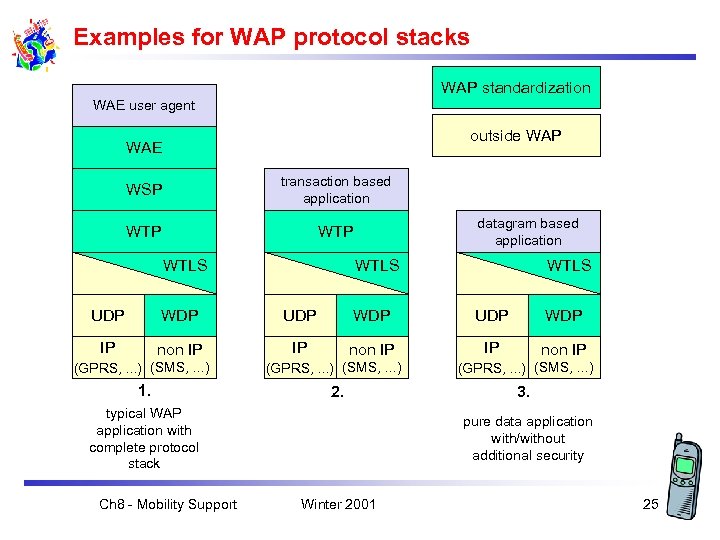 Examples for WAP protocol stacks WAP standardization WAE user agent outside WAP WAE WSP