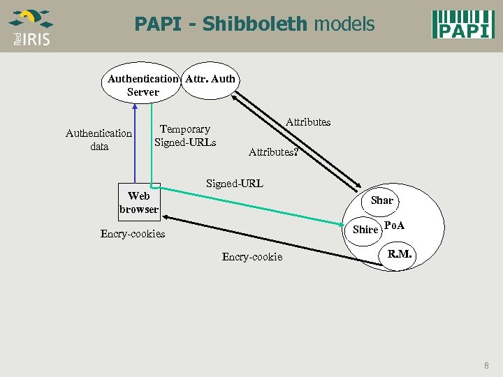 PAPI - Shibboleth models Authentication Attr. Auth Server Authentication data Temporary Signed-URLs Attributes? Signed-URL