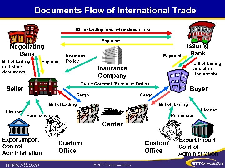 Documents Flow of International Trade Bill of Lading and other documents Payment Negotiating Bank
