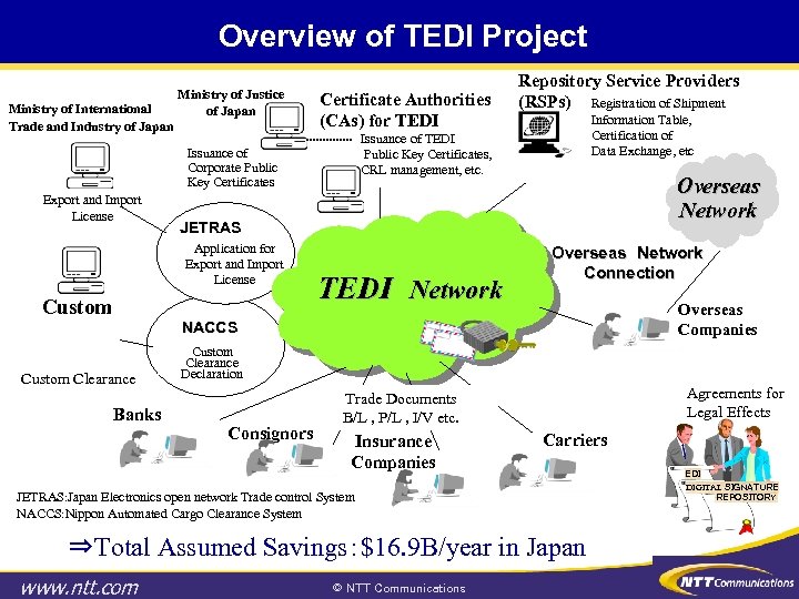 Overview of TEDI Project Ministry of International Trade and Industry of Japan Ministry of