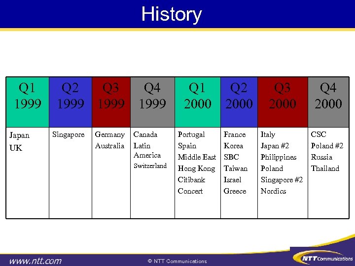 History Q 1 1999 Japan UK Q 2 Q 3 1999 Singapore Germany Australia