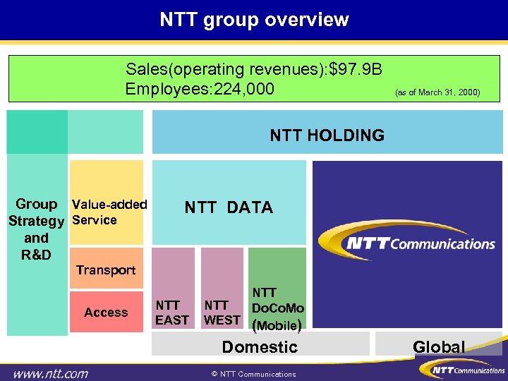 NTT group overview Sales(operating revenues): $97. 9 B Employees: 224, 000 (as of March