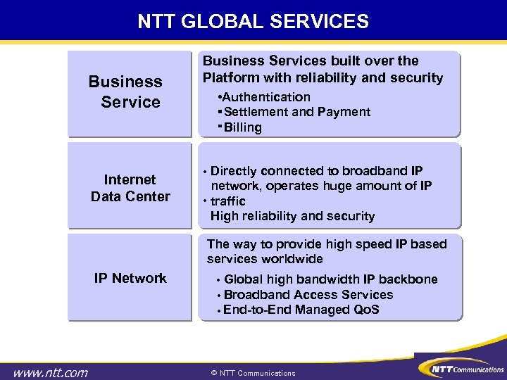 NTT GLOBAL SERVICES Business　 Service Internet インターネット Data Center データセンタ Business Services built over