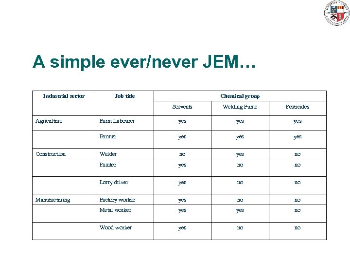 A simple ever/never JEM… Industrial sector Job title Chemical group Solvents yes yes yes