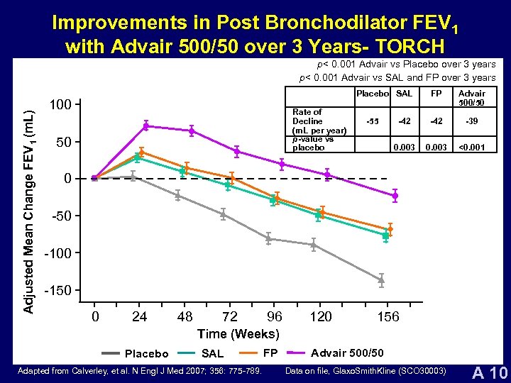 Improvements in Post Bronchodilator FEV 1 with Advair 500/50 over 3 Years- TORCH Adjusted