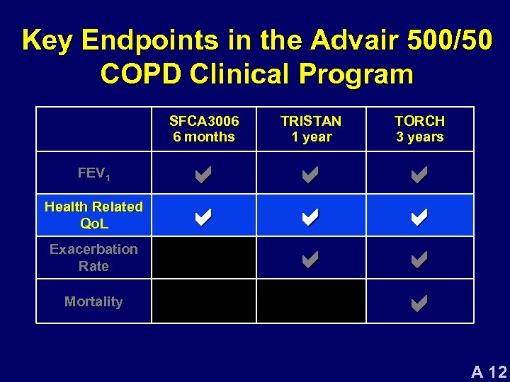 Key Endpoints in the Advair 500/50 COPD Clinical Program SFCA 3006 6 months FEV