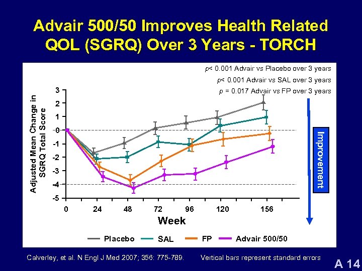 Advair 500/50 Improves Health Related QOL (SGRQ) Over 3 Years - TORCH p< 0.