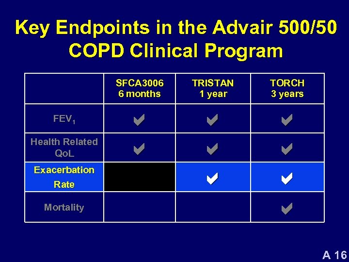 Key Endpoints in the Advair 500/50 COPD Clinical Program SFCA 3006 6 months FEV