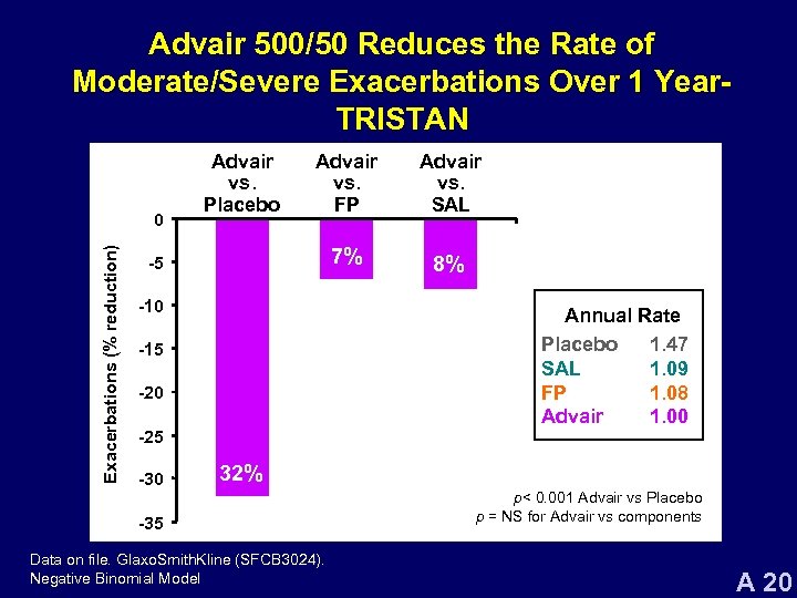 Advair 500/50 Reduces the Rate of Moderate/Severe Exacerbations Over 1 Year. TRISTAN Exacerbations (%