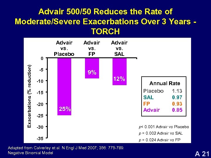 Advair 500/50 Reduces the Rate of Moderate/Severe Exacerbations Over 3 Years TORCH Exacerbations (%