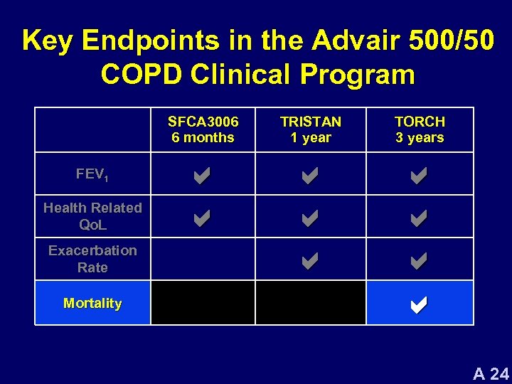 Key Endpoints in the Advair 500/50 COPD Clinical Program SFCA 3006 6 months FEV