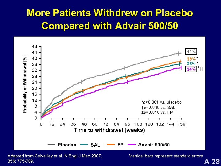 More Patients Withdrew on Placebo Compared with Advair 500/50 44% 38% * 36% *