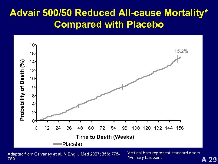 Advair 500/50 Reduced All-cause Mortality* Compared with Placebo 18 15. 2% Probability of Death