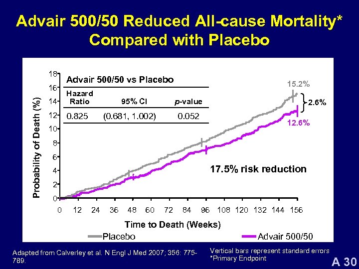 Advair 500/50 Reduced All-cause Mortality* Compared with Placebo 18 Probability of Death (%) 16