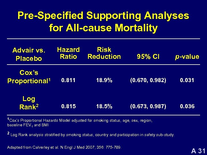 Pre-Specified Supporting Analyses for All-cause Mortality Advair vs. Placebo Hazard Ratio Risk Reduction 95%