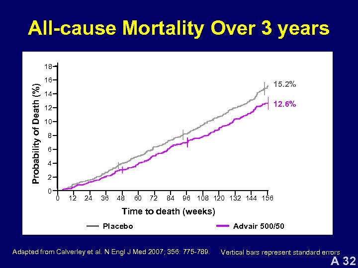 All-cause Mortality Over 3 years Probability of Death (%) 18 16 15. 2% 14